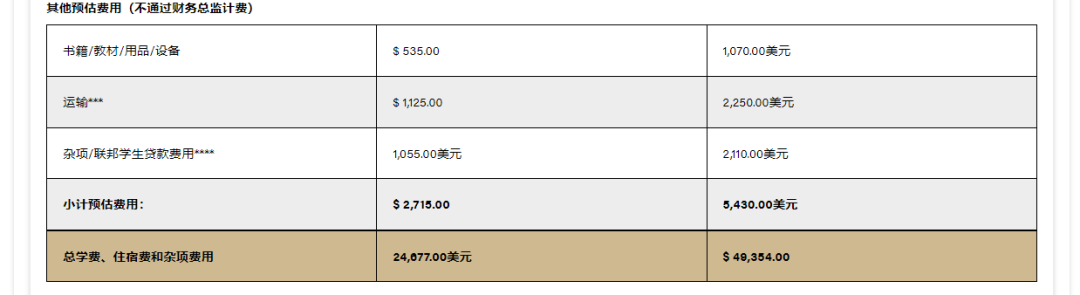 总费用不足5万刀！这6所高性价比的公立大学简直是“清流”！教学实力一流！