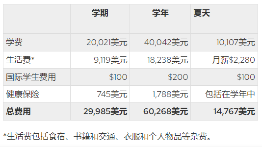 总费用不足5万刀！这6所高性价比的公立大学简直是“清流”！教学实力一流！