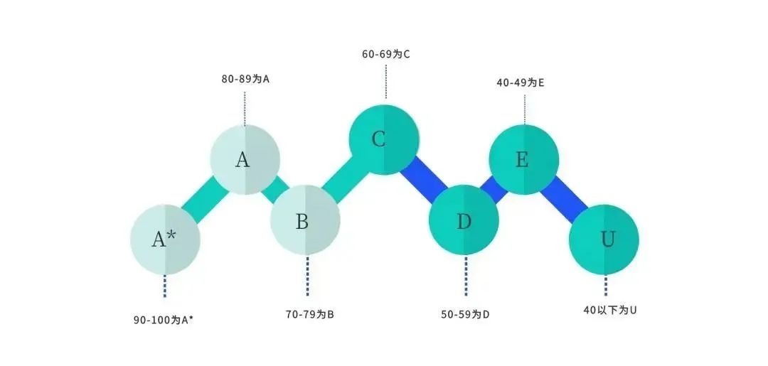 A Level哪些课程组合有利于申请学校？一篇选课攻略帮你解答热门问题！