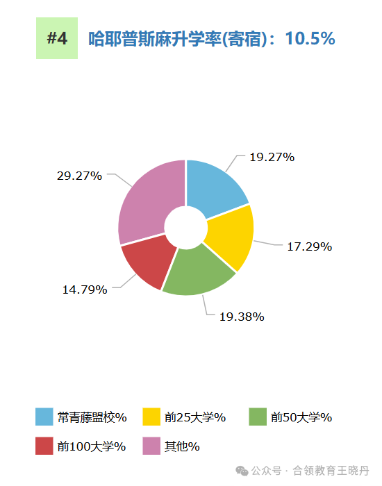 顶尖美高2024年大学毕业走向大盘点