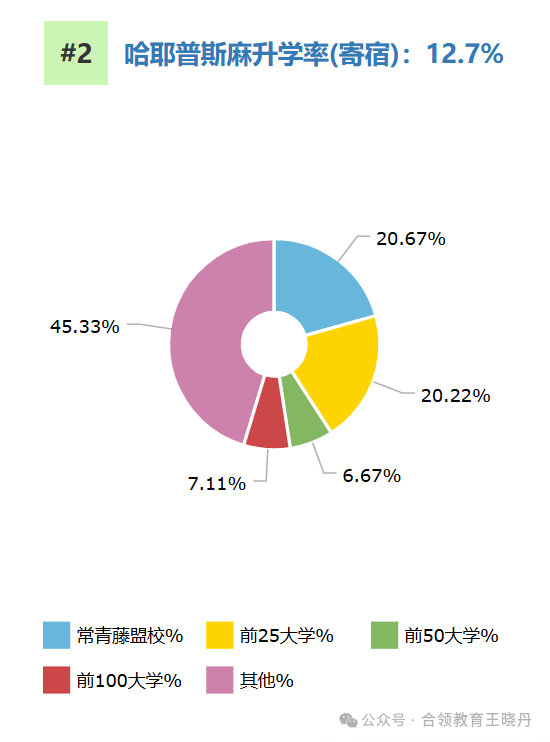 顶尖美高2024年大学毕业走向大盘点