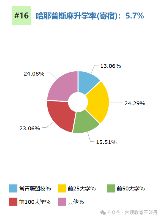 顶尖美高2024年大学毕业走向大盘点