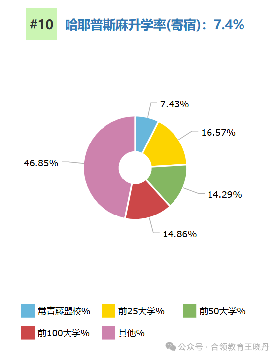 顶尖美高2024年大学毕业走向大盘点