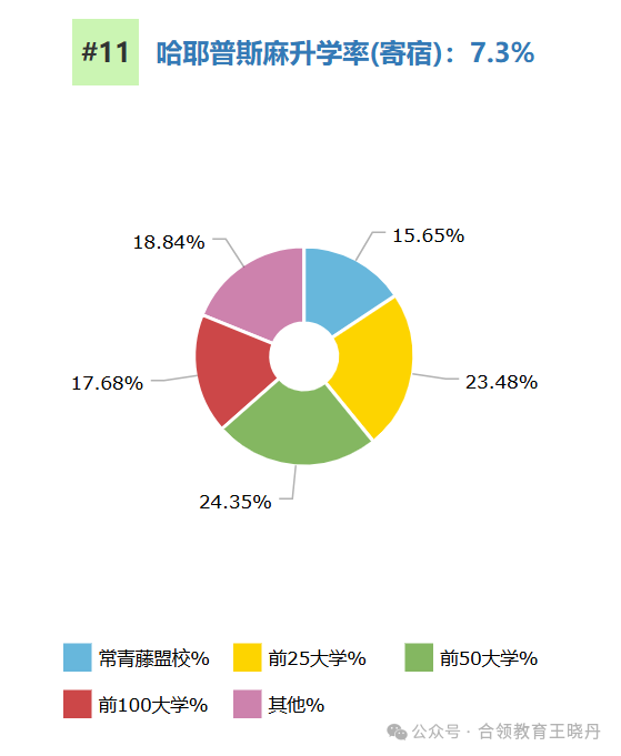 顶尖美高2024年大学毕业走向大盘点