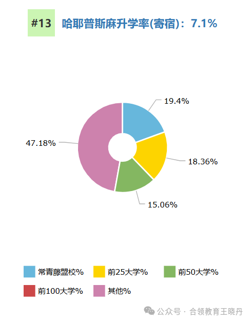 顶尖美高2024年大学毕业走向大盘点