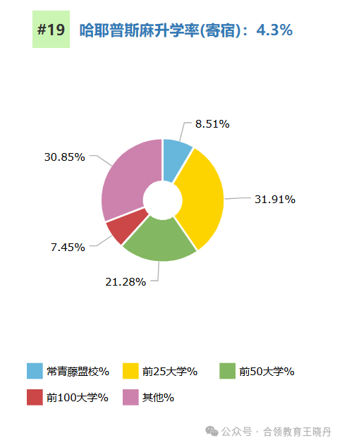 顶尖美高2024年大学毕业走向大盘点