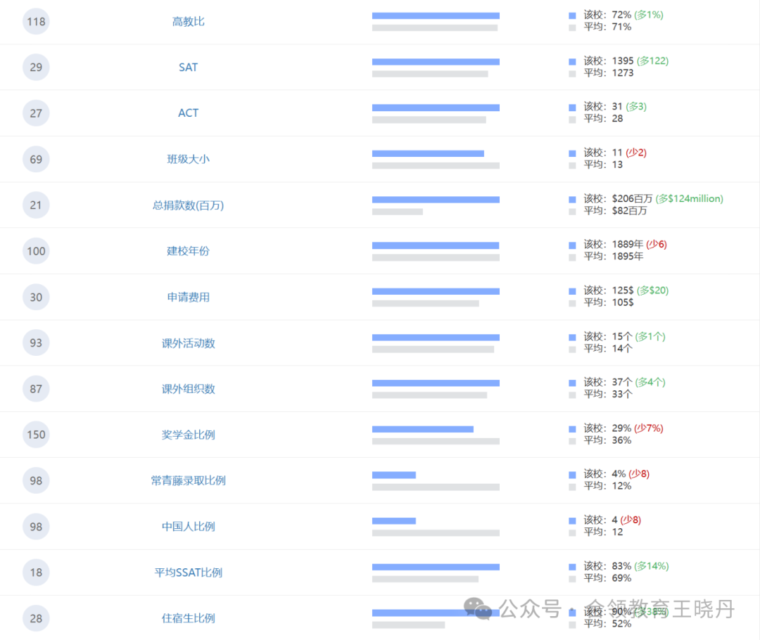 顶尖美高2024年大学毕业走向大盘点