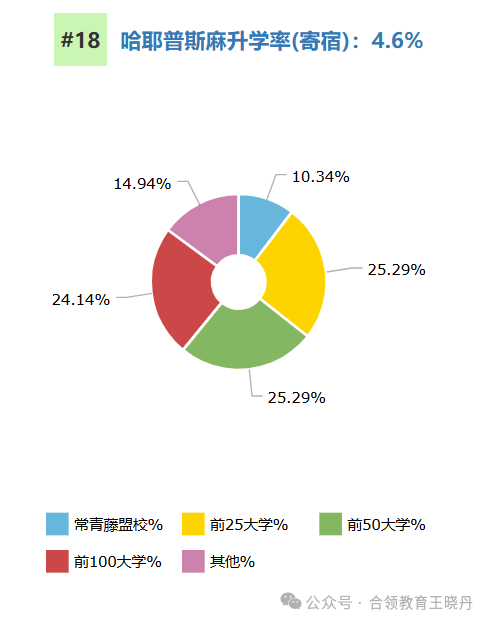 顶尖美高2024年大学毕业走向大盘点