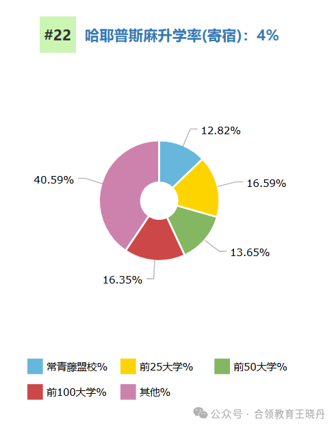 顶尖美高2024年大学毕业走向大盘点