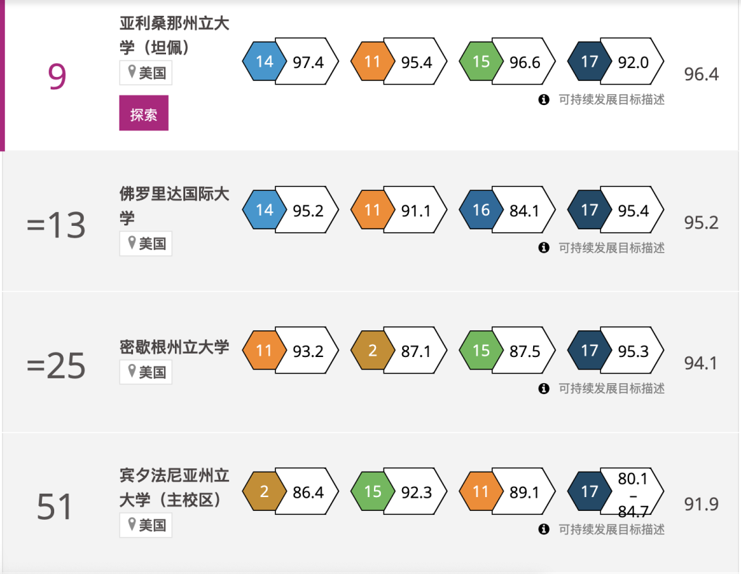 2024 泰晤士世界大学影响力排名发布！美国大学榜单（总榜+17个单项榜单）如下