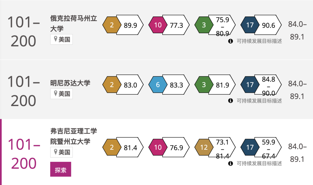 2024 泰晤士世界大学影响力排名发布！美国大学榜单（总榜+17个单项榜单）如下