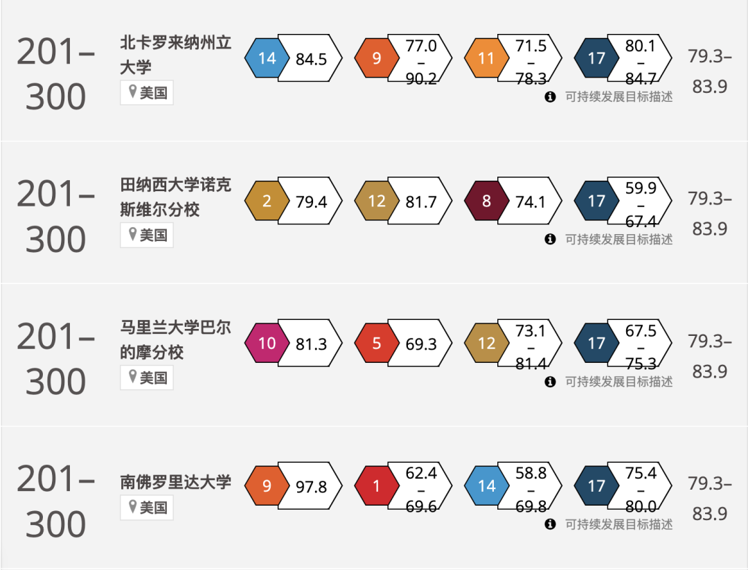 2024 泰晤士世界大学影响力排名发布！美国大学榜单（总榜+17个单项榜单）如下