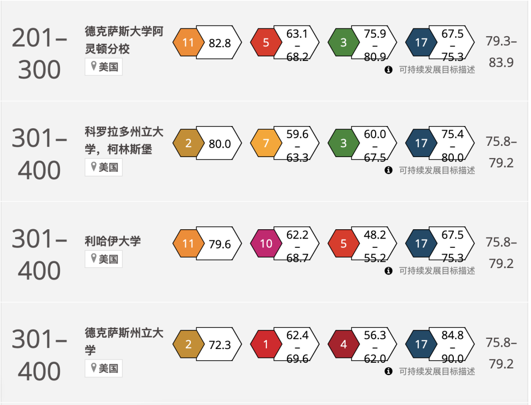 2024 泰晤士世界大学影响力排名发布！美国大学榜单（总榜+17个单项榜单）如下