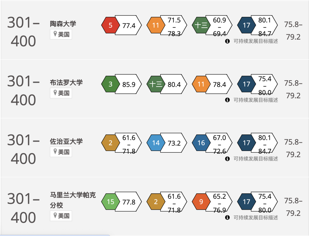 2024 泰晤士世界大学影响力排名发布！美国大学榜单（总榜+17个单项榜单）如下