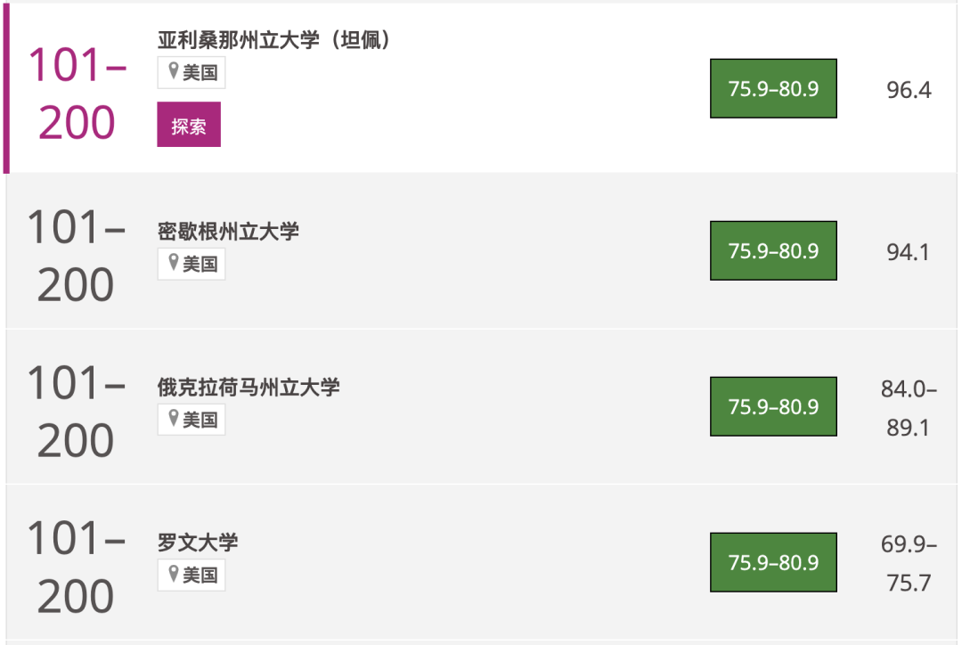 2024 泰晤士世界大学影响力排名发布！美国大学榜单（总榜+17个单项榜单）如下