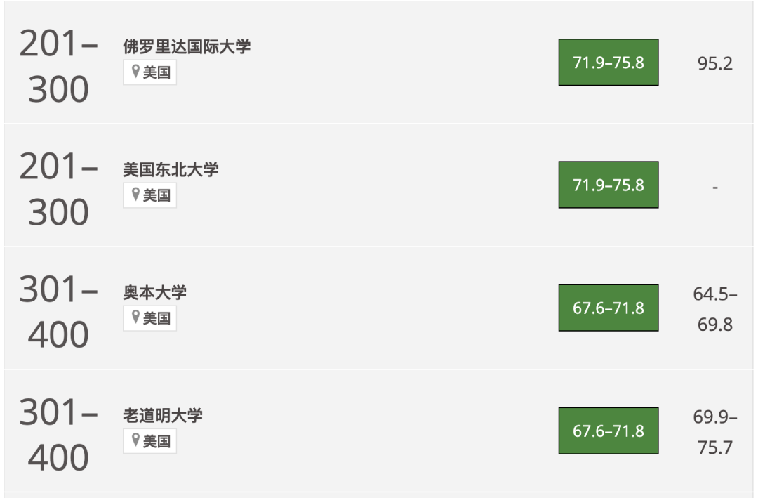 2024 泰晤士世界大学影响力排名发布！美国大学榜单（总榜+17个单项榜单）如下