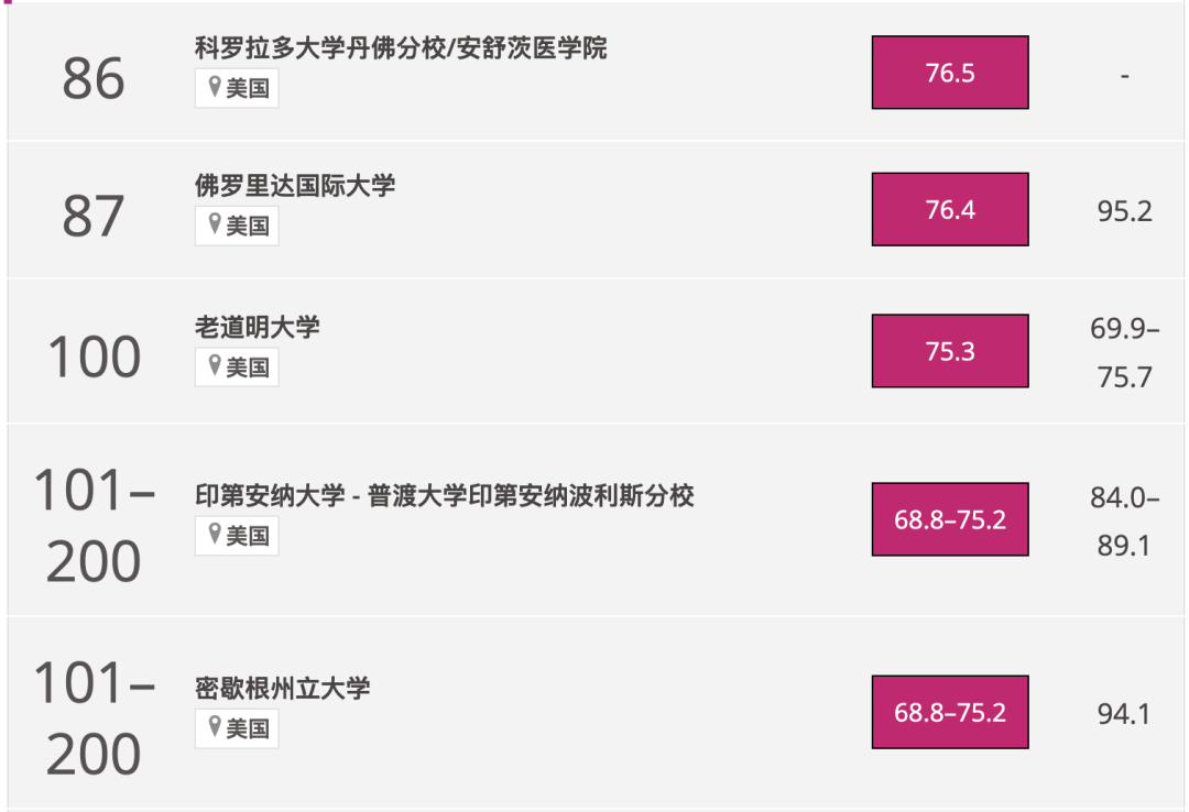 2024 泰晤士世界大学影响力排名发布！美国大学榜单（总榜+17个单项榜单）如下