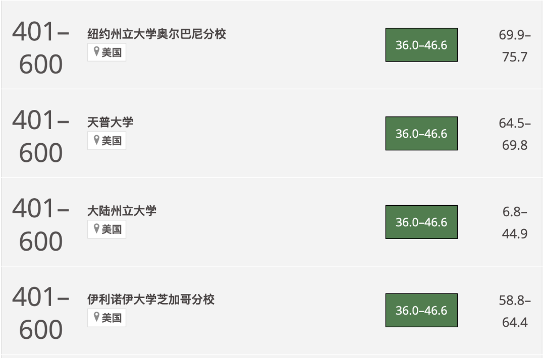 2024 泰晤士世界大学影响力排名发布！美国大学榜单（总榜+17个单项榜单）如下