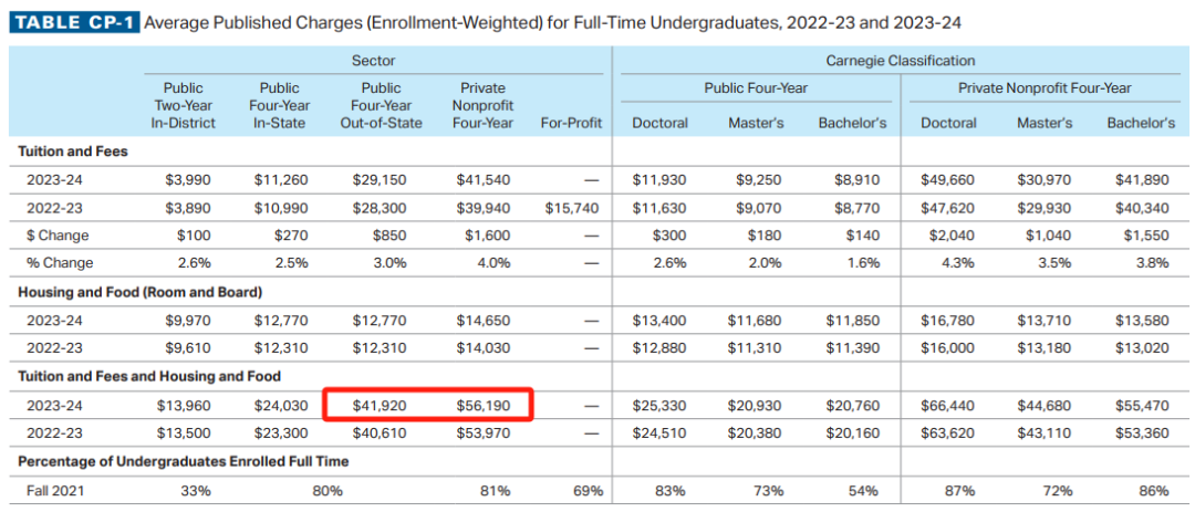 College Board最新美国学费报告发布！美本留学一年花销多少？