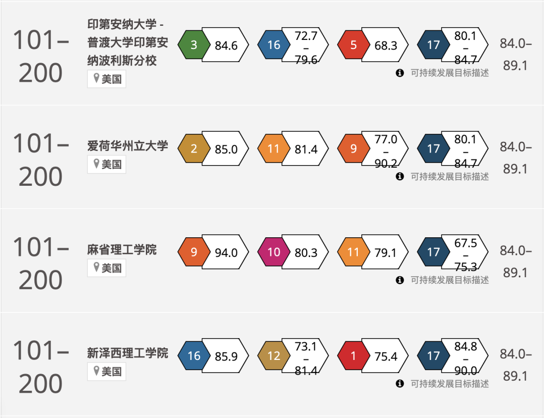 2024THE世界大学影响力排名公布！榜单上的美国大学有这些...