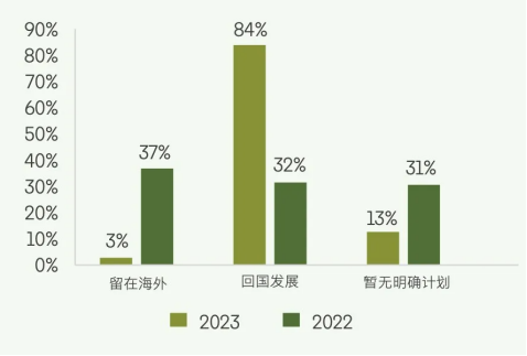 别再迷信QS排名了！三大报告剖析八成留学生回国就业趋势