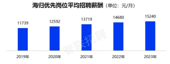 别再迷信QS排名了！三大报告剖析八成留学生回国就业趋势