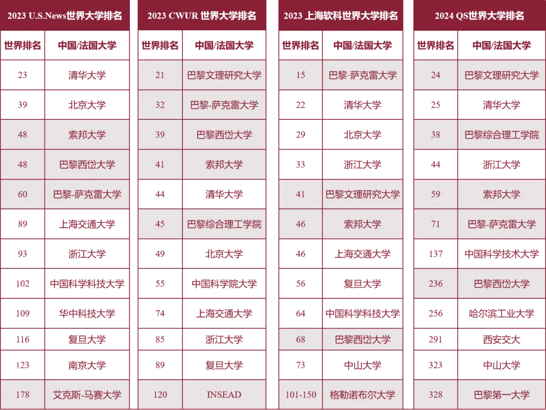 法语零基础，高考完想去法国留学？500+可以申请法国QS前100名校！