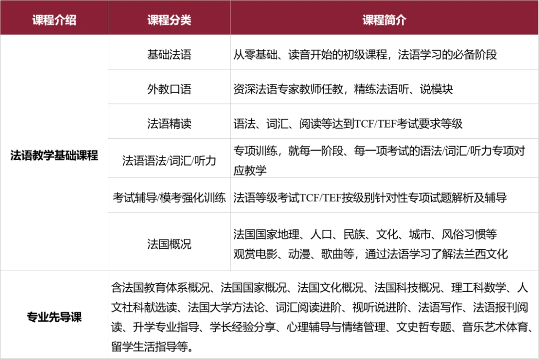 法语零基础，高考完想去法国留学？500+可以申请法国QS前100名校！