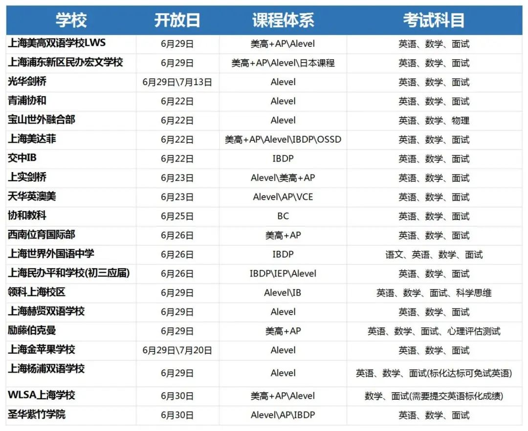 21所上海国际高中中考分数线是多少？