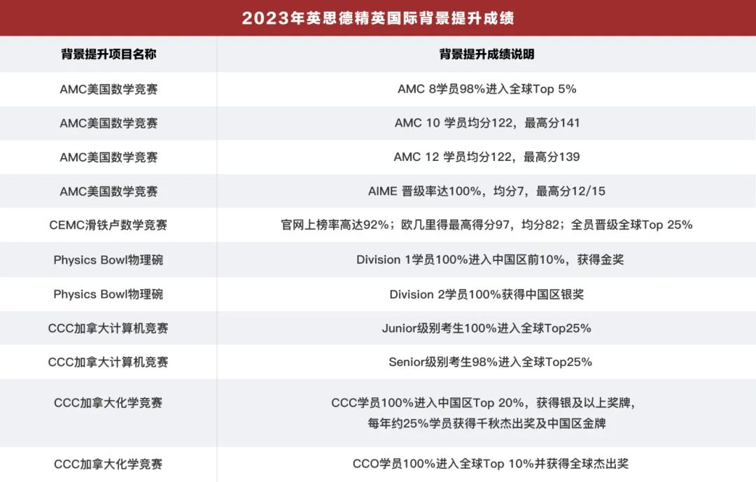 【招生简章】英思德全日制学历课程火热招生！拿名校Offer，上理想大学！