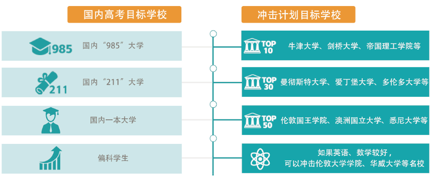 在上海找A-Level课程辅导？机构带你拿A*，A-Level全日制脱产课程机构