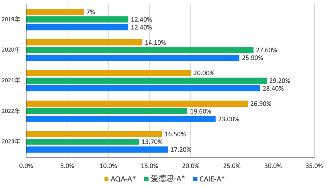 ALevel化学VS国内高中化学难度，化学转轨生看这一篇！