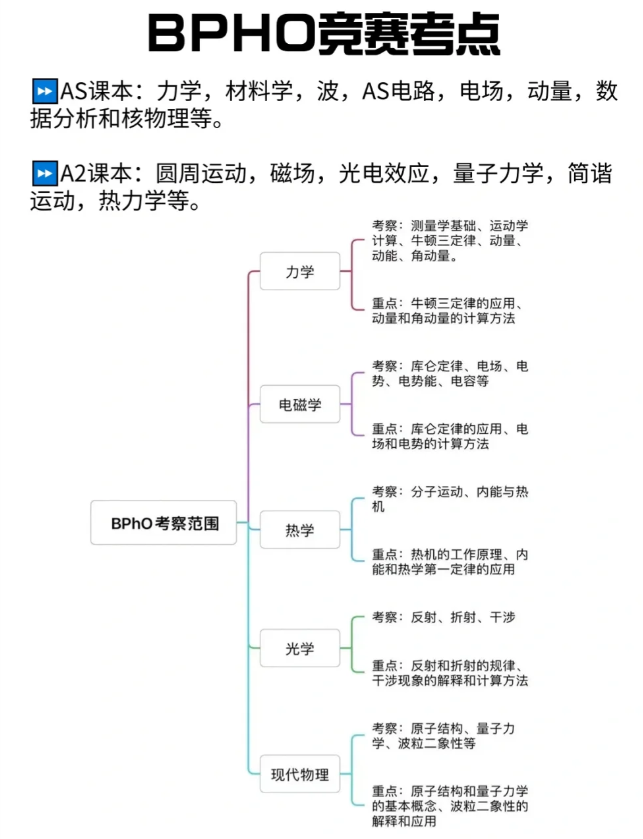 关于BPhO物理竞赛你知道多少？一文带你深入了解英国物理奥林匹克的赛事结构与获奖机制