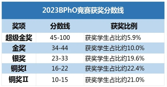 关于BPhO物理竞赛你知道多少？一文带你深入了解英国物理奥林匹克的赛事结构与获奖机制