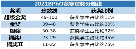 关于BPhO物理竞赛你知道多少？一文带你深入了解英国物理奥林匹克的赛事结构与获奖机制