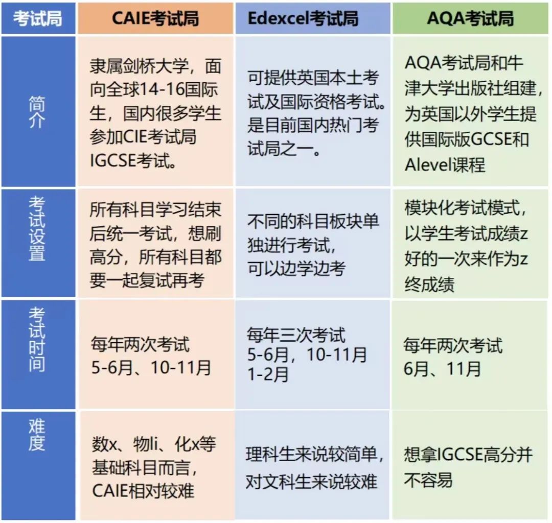 IGCSE课程是什么？国际高中萌新进！