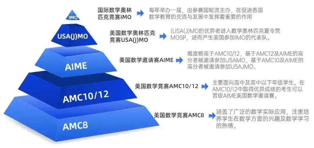 2025年AMC8考试时间是什么时候？【附 AMC8备考方法】