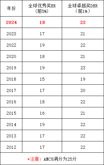 2025年AMC8考试时间是什么时候？【附 AMC8备考方法】