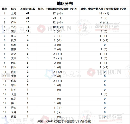 重磅! 胡润百学/HKPEP同时放榜，三大中国国际学校排行榜哪家强？