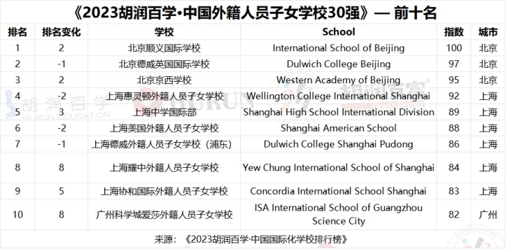 重磅! 胡润百学/HKPEP同时放榜，三大中国国际学校排行榜哪家强？