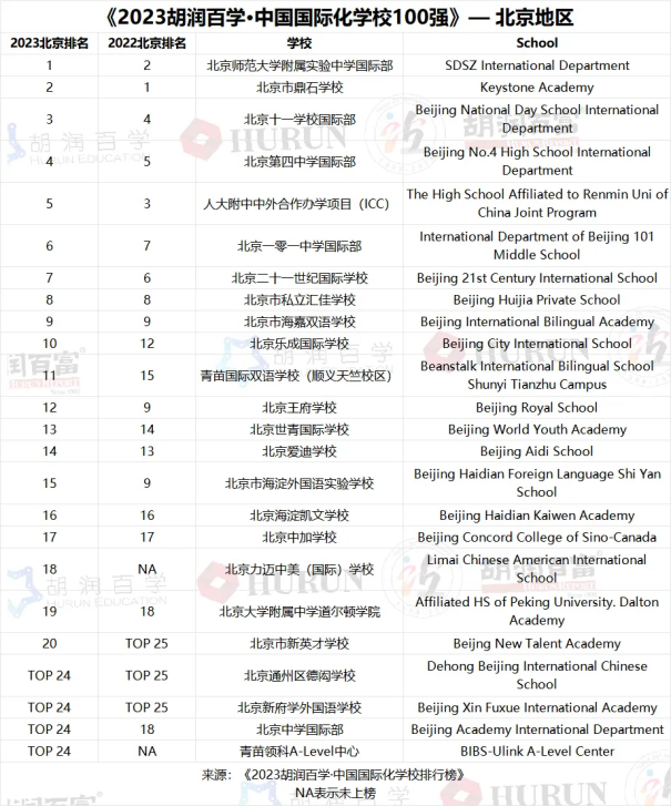 重磅! 胡润百学/HKPEP同时放榜，三大中国国际学校排行榜哪家强？