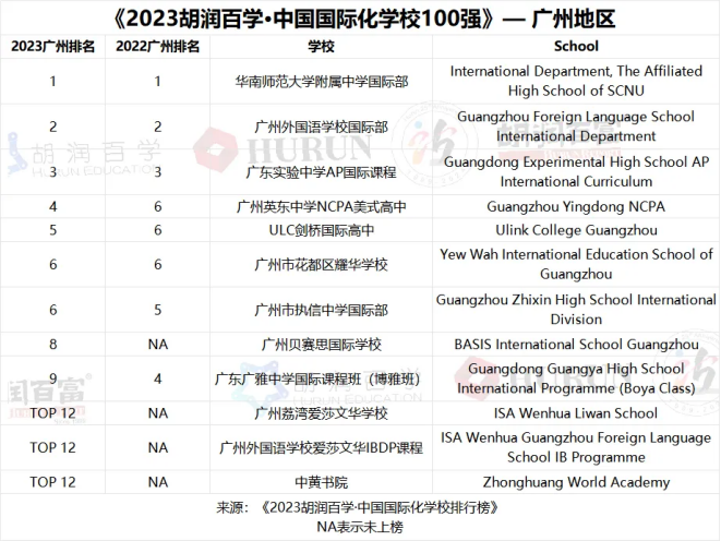 重磅! 胡润百学/HKPEP同时放榜，三大中国国际学校排行榜哪家强？