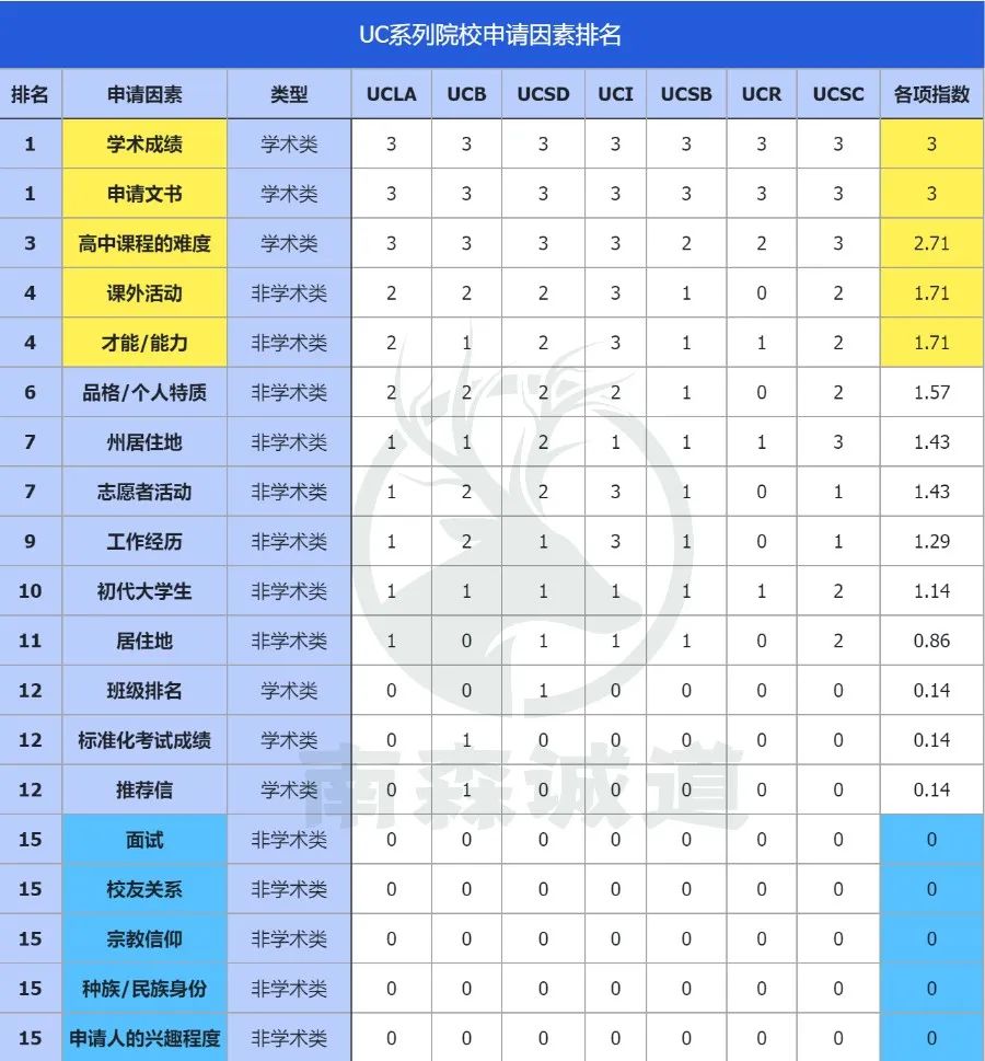 “我MIT不看学术成绩”，藤校/UC/理工名校都有哪些招生喜好？