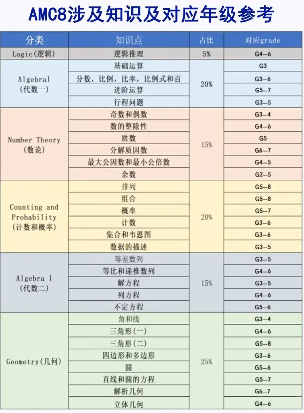 对AMC8还是一知半解？这里有最全AMC8竞赛介绍！考点/含金量/考试规则/辅导培训