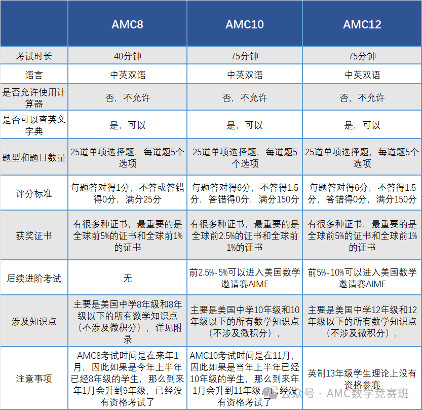 AMC12竞赛考试范围详解：amc12数学竞赛知识点有哪些？从AMC12真题破解amc12出题思路！