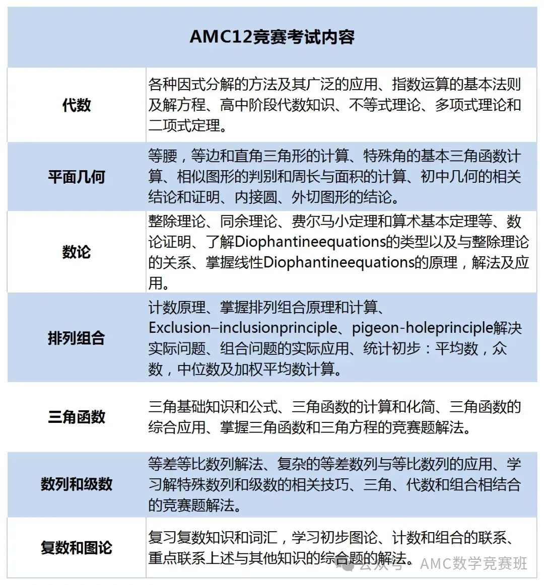 AMC12竞赛考试范围详解：amc12数学竞赛知识点有哪些？从AMC12真题破解amc12出题思路！