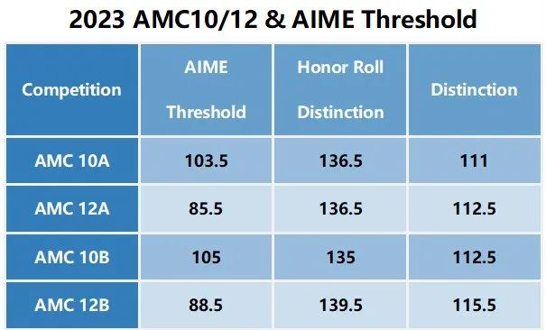 数学竞赛“天花板”：AMC10 2024年冲奖攻略，附考前6个月备考规划！