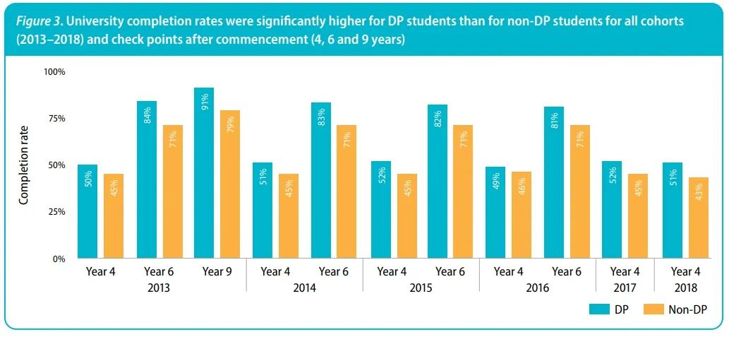 IBO官方：DP学生申澳占优势！本科留学要不要看看澳洲八大？