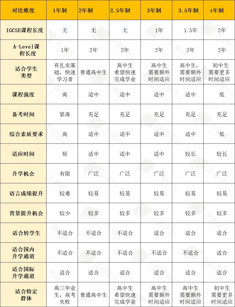 不同学制的A-Level课程有什么区别?怎么选择最适合孩子的学制?