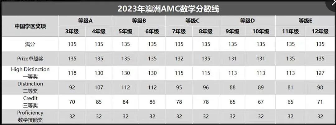 澳洲AMC真题答案领取中，更适合中小学生参加的数学竞赛